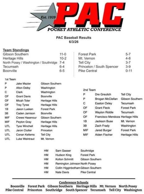 Two Posey County Athletes named to All-PAC Baseball team